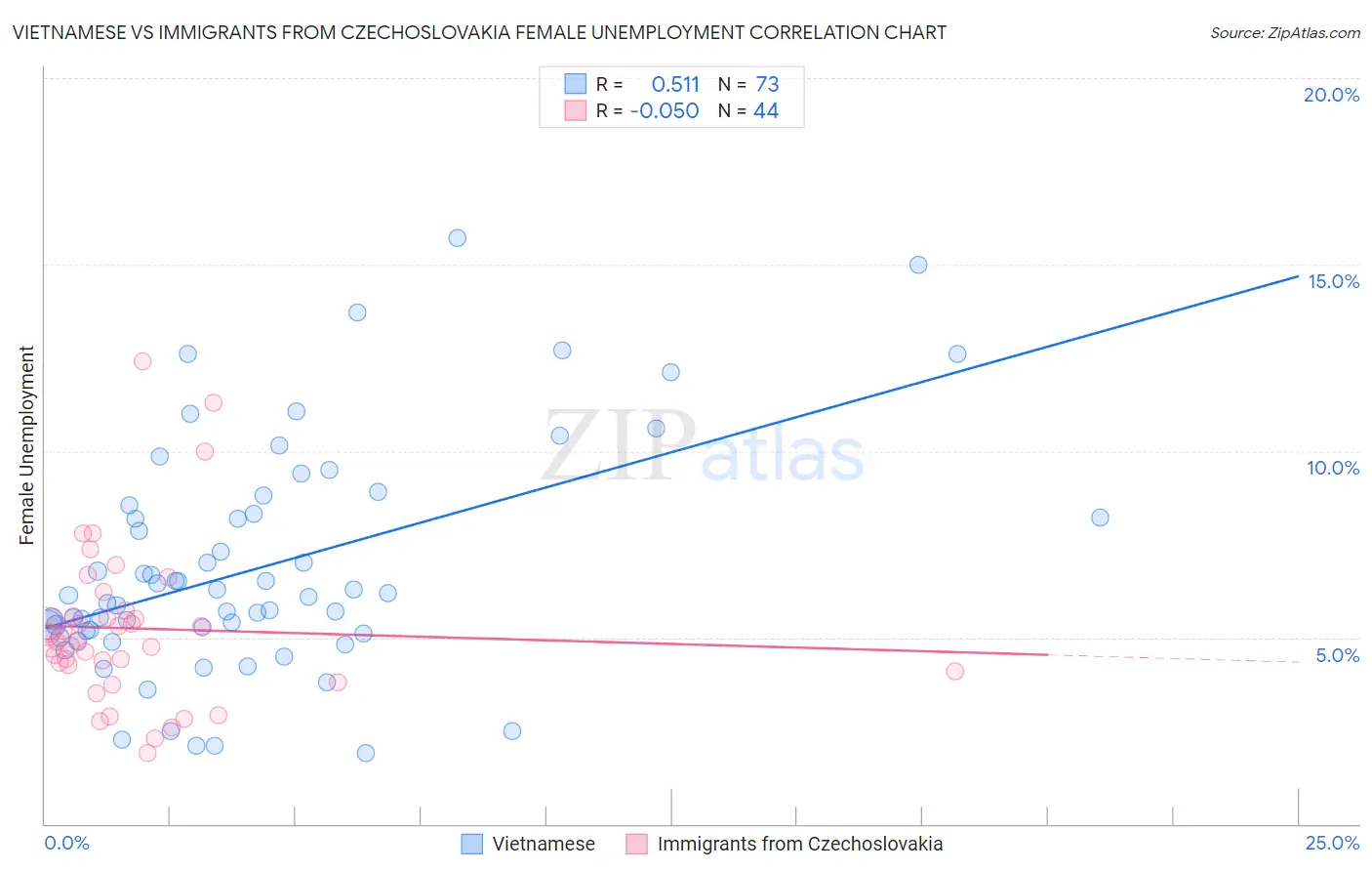 Vietnamese vs Immigrants from Czechoslovakia Female Unemployment