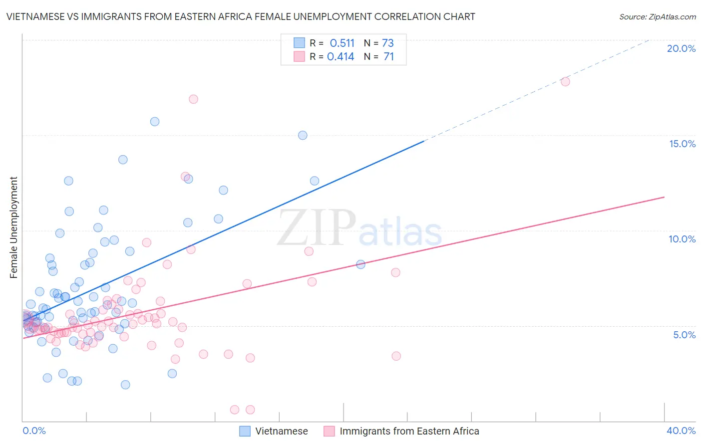 Vietnamese vs Immigrants from Eastern Africa Female Unemployment