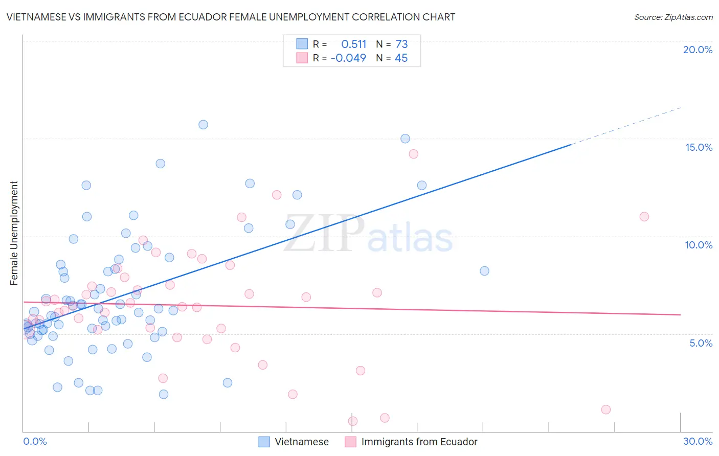 Vietnamese vs Immigrants from Ecuador Female Unemployment