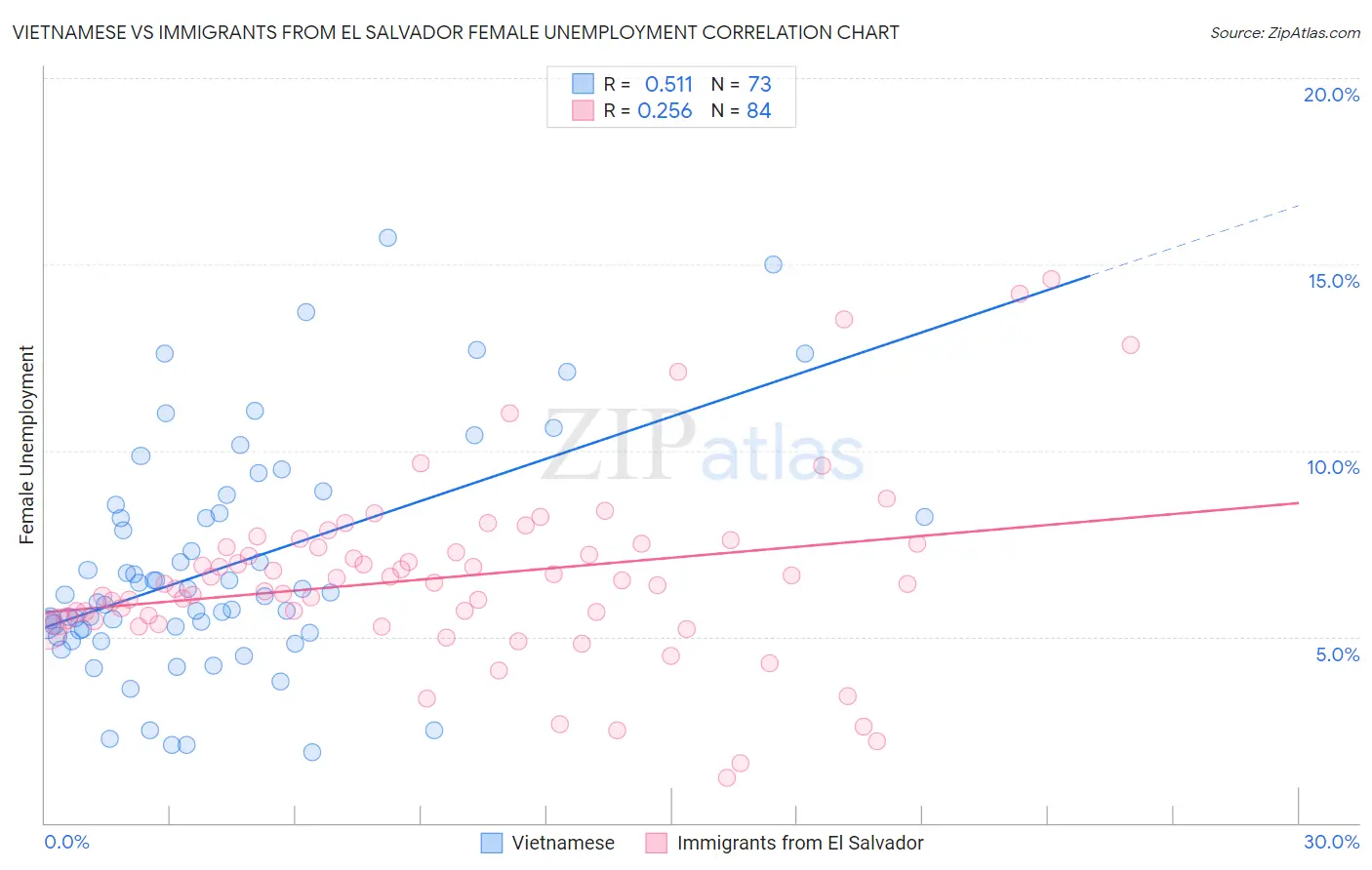 Vietnamese vs Immigrants from El Salvador Female Unemployment