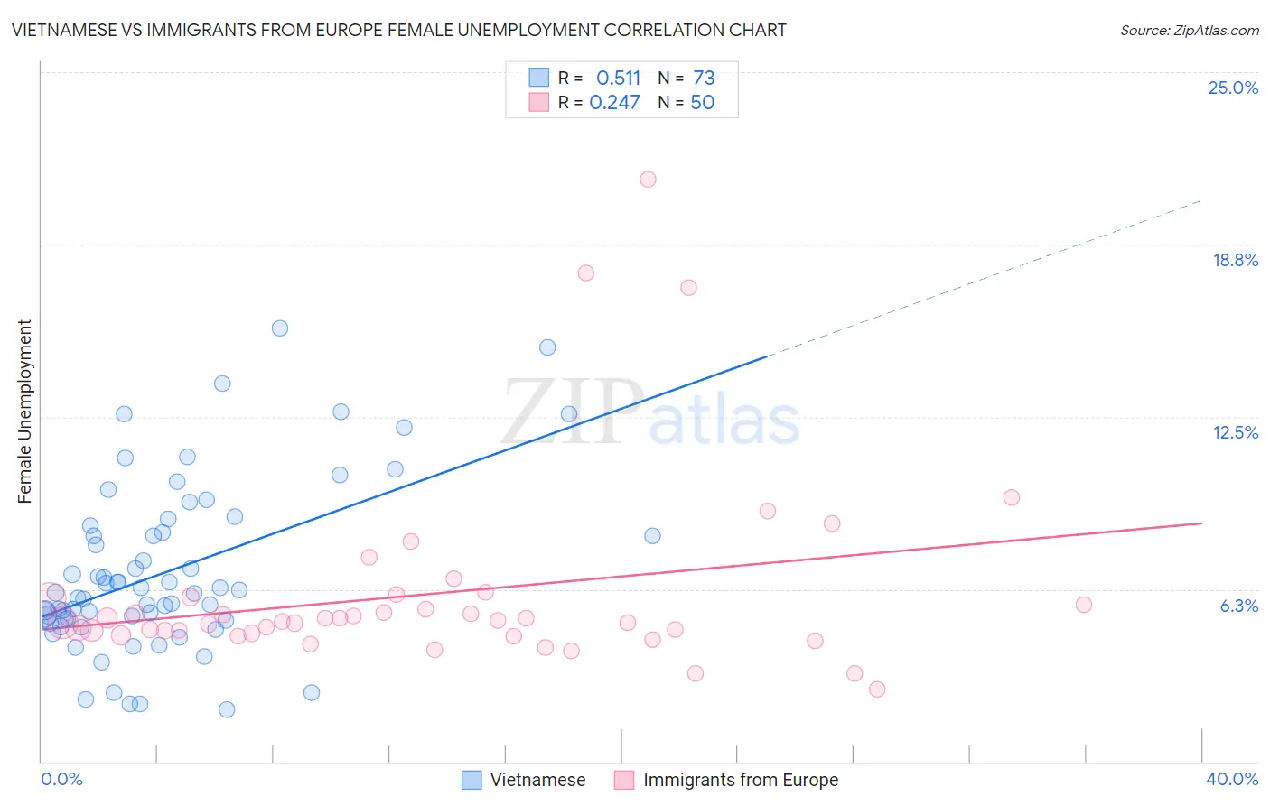 Vietnamese vs Immigrants from Europe Female Unemployment