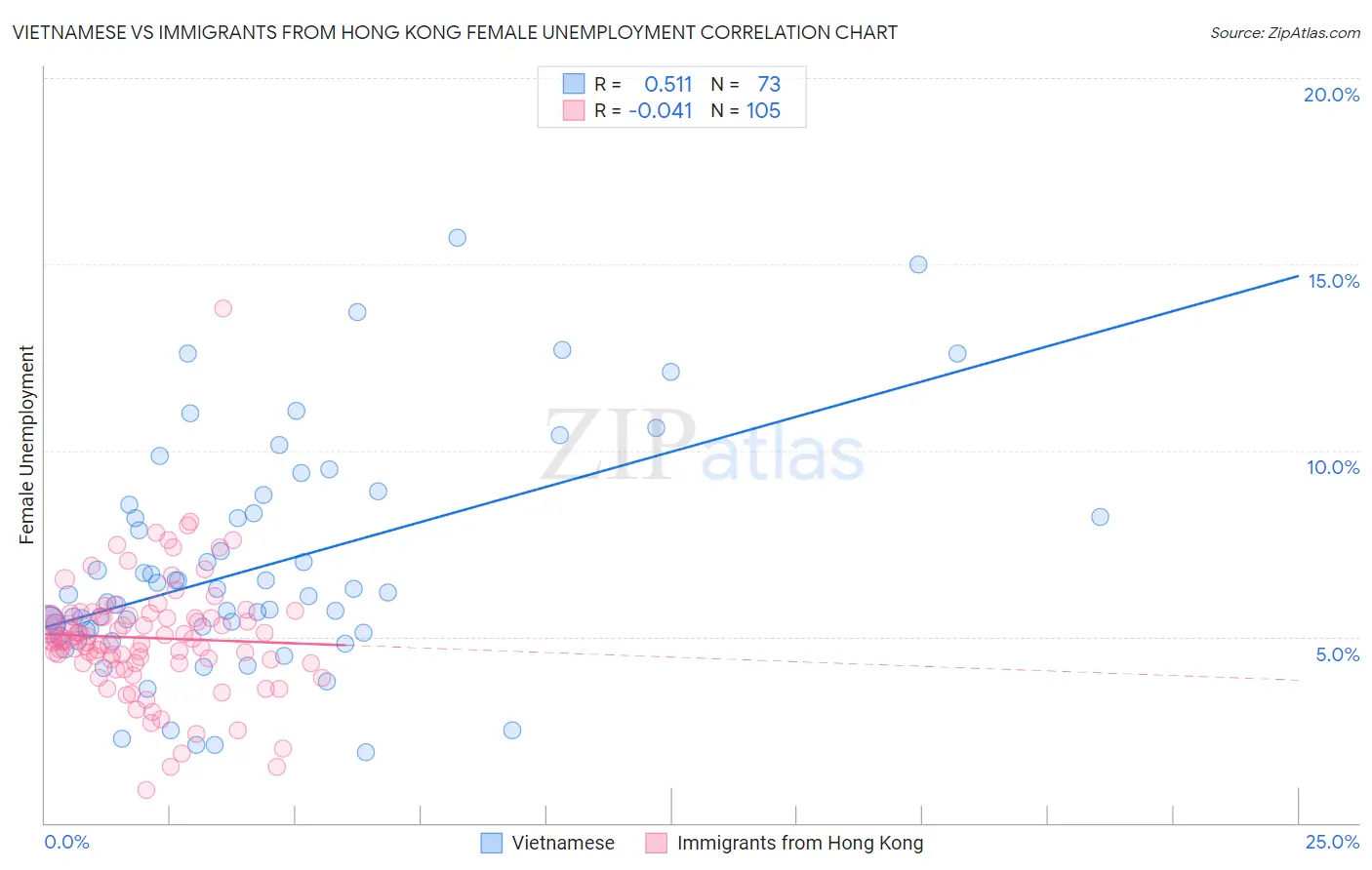Vietnamese vs Immigrants from Hong Kong Female Unemployment