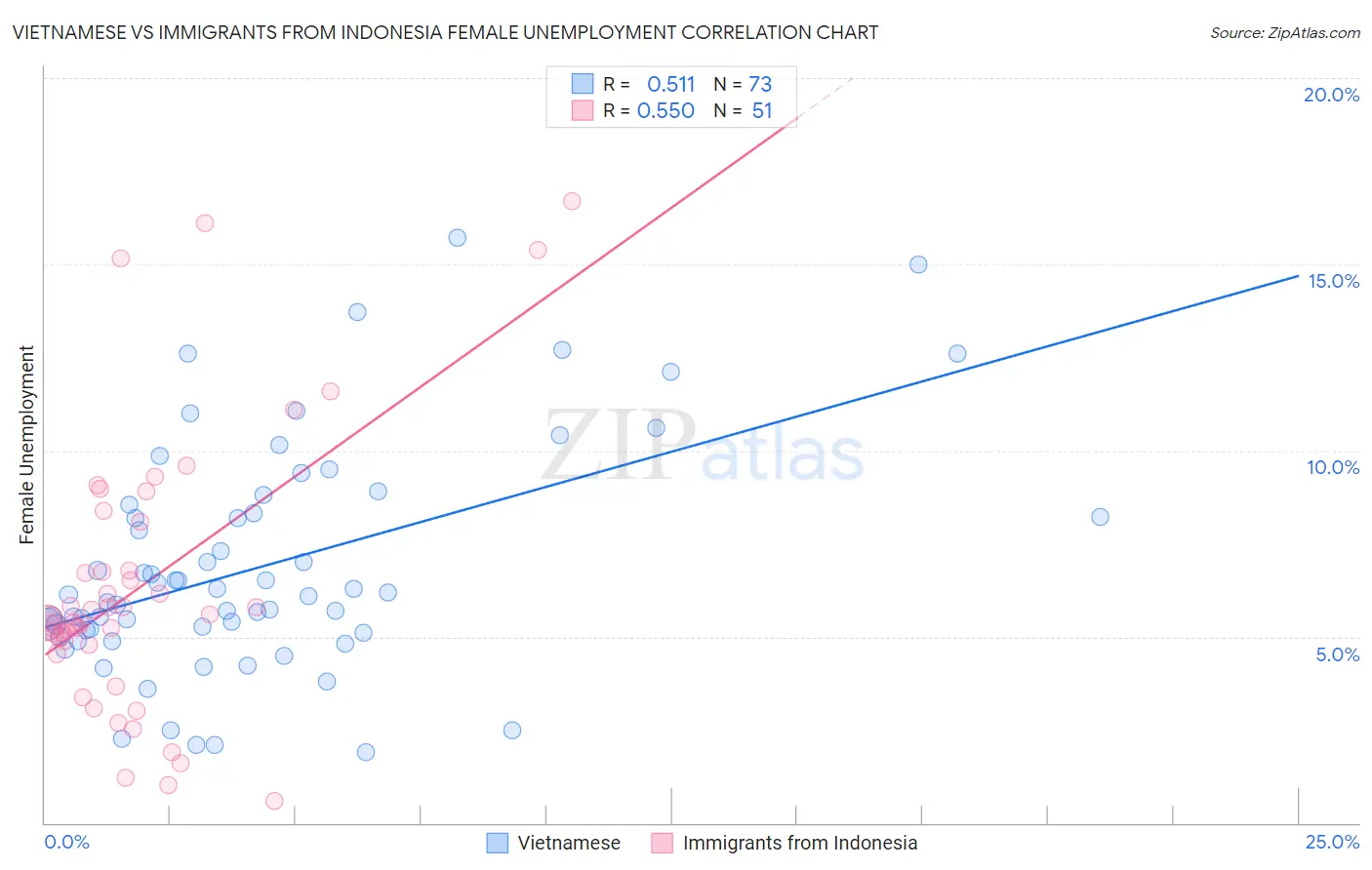 Vietnamese vs Immigrants from Indonesia Female Unemployment