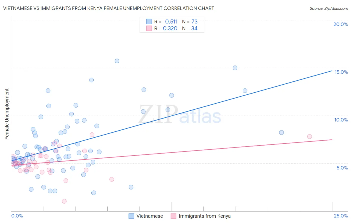Vietnamese vs Immigrants from Kenya Female Unemployment