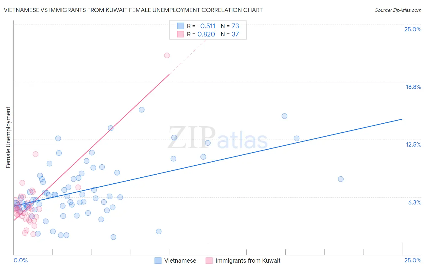 Vietnamese vs Immigrants from Kuwait Female Unemployment