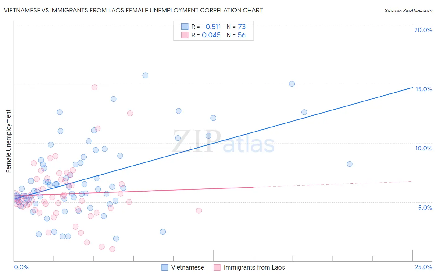 Vietnamese vs Immigrants from Laos Female Unemployment