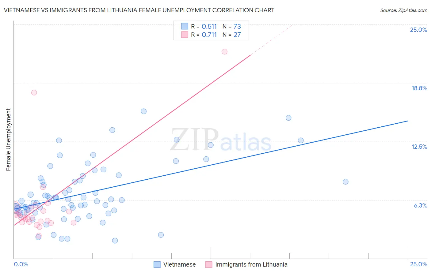 Vietnamese vs Immigrants from Lithuania Female Unemployment