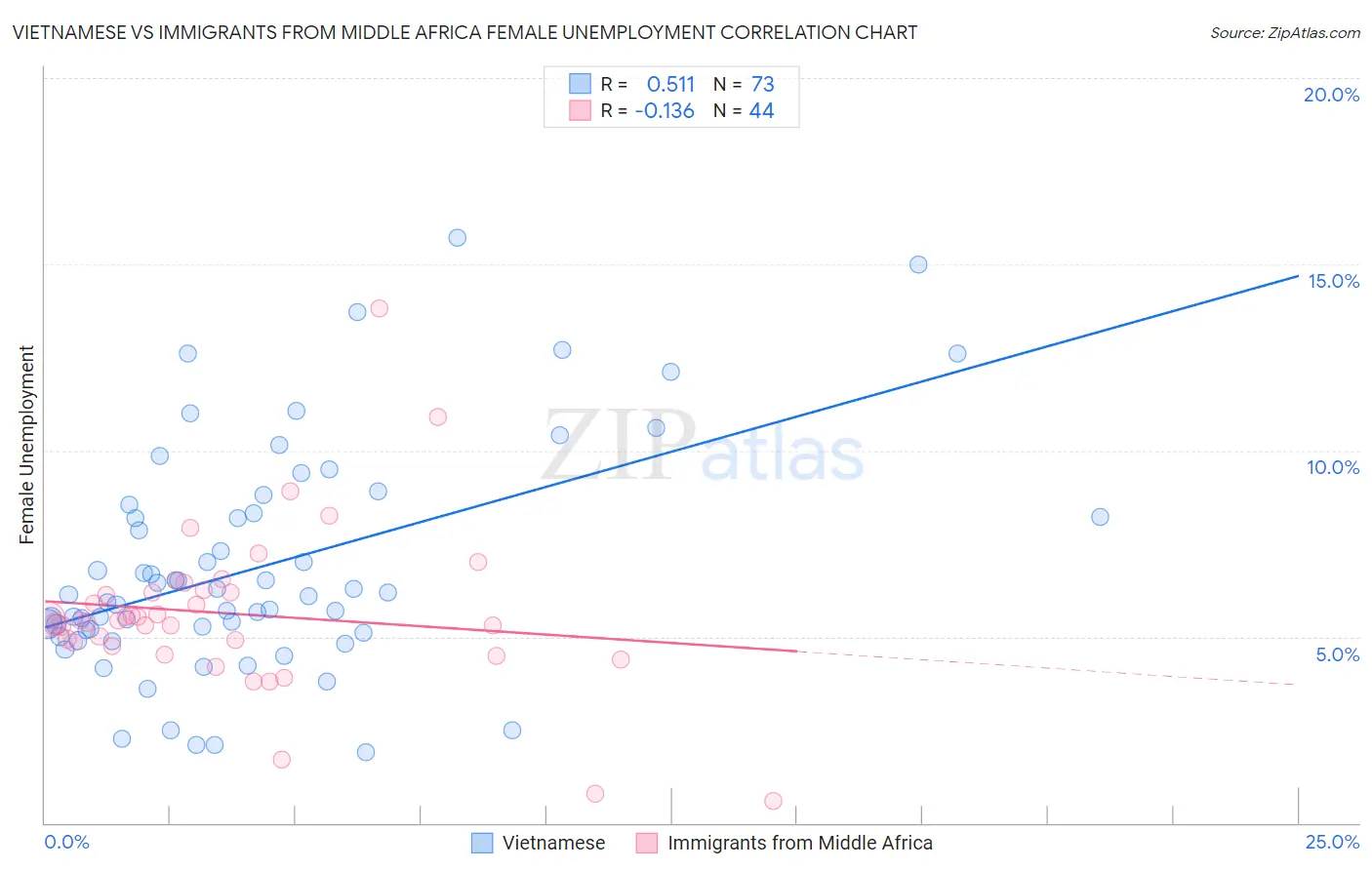 Vietnamese vs Immigrants from Middle Africa Female Unemployment