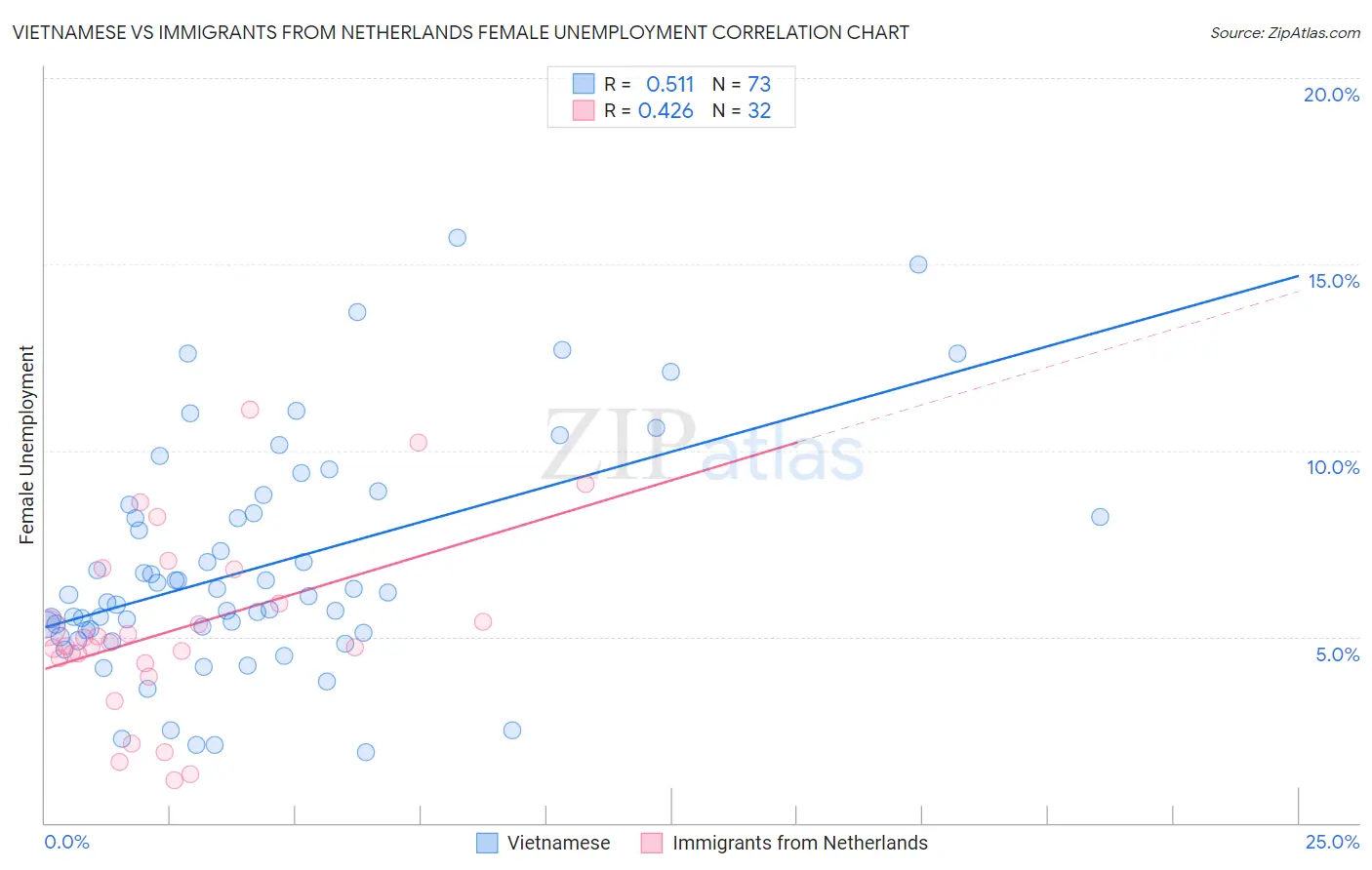 Vietnamese vs Immigrants from Netherlands Female Unemployment