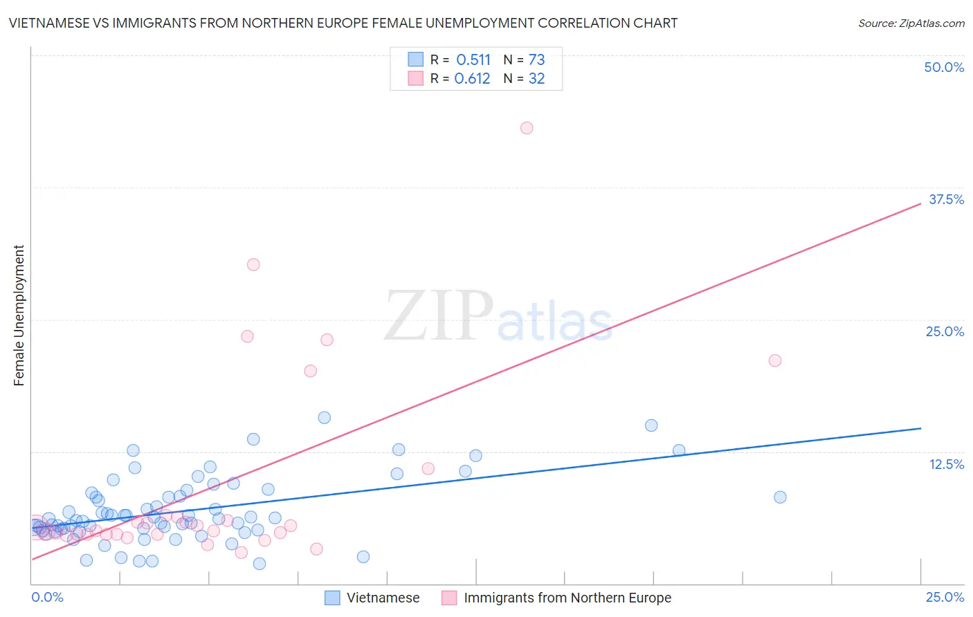 Vietnamese vs Immigrants from Northern Europe Female Unemployment