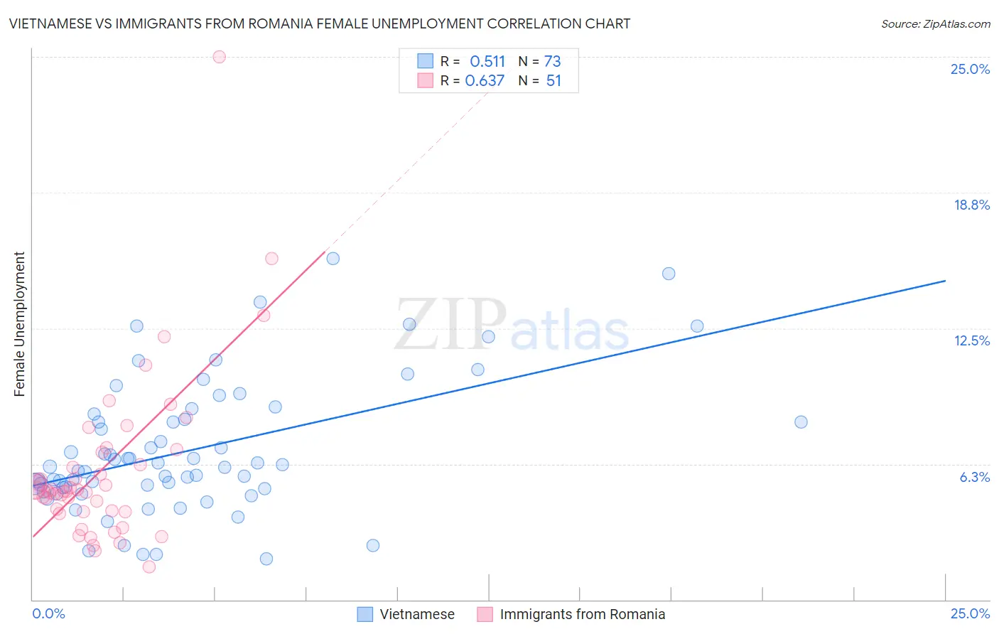 Vietnamese vs Immigrants from Romania Female Unemployment