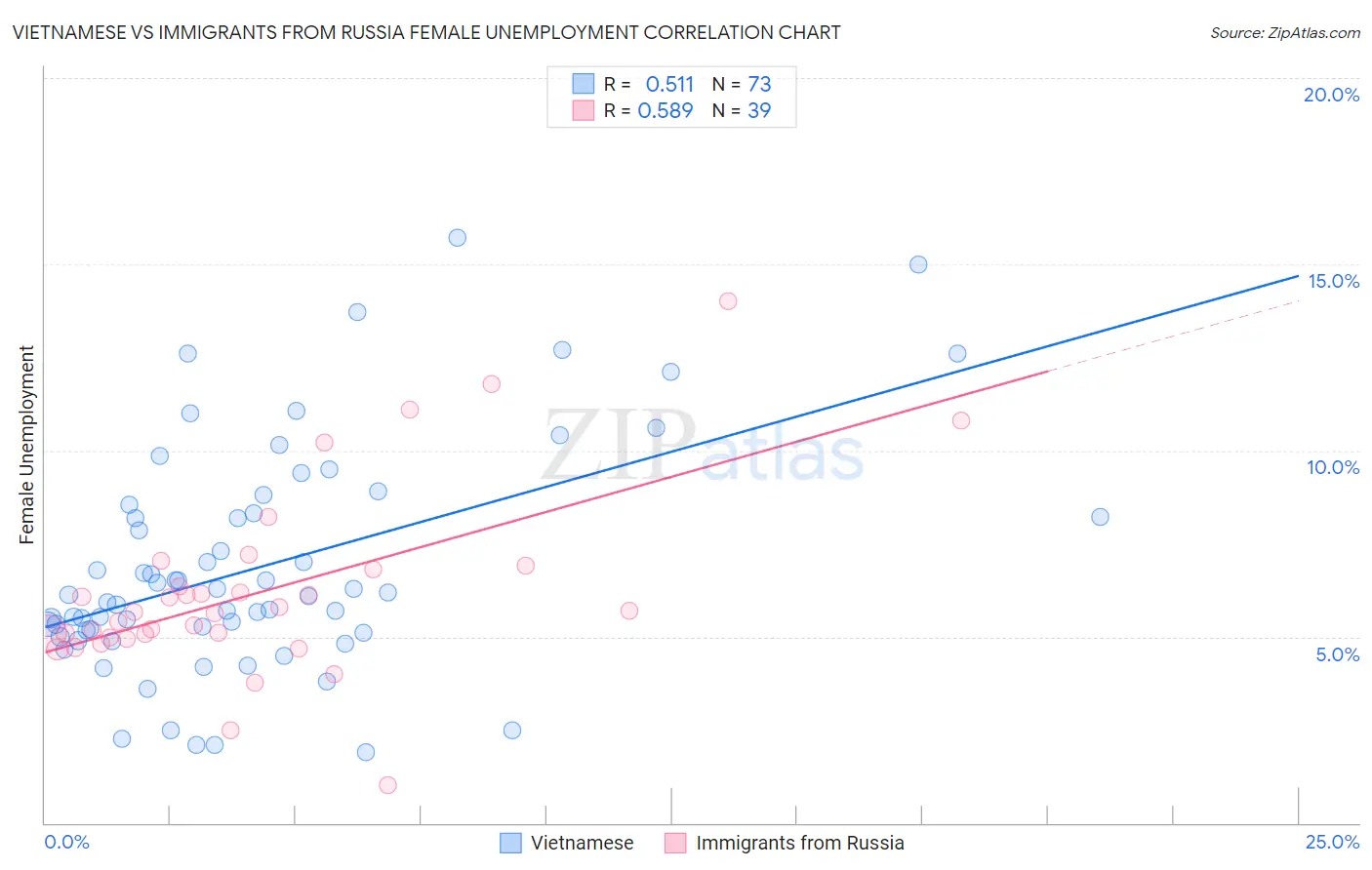 Vietnamese vs Immigrants from Russia Female Unemployment