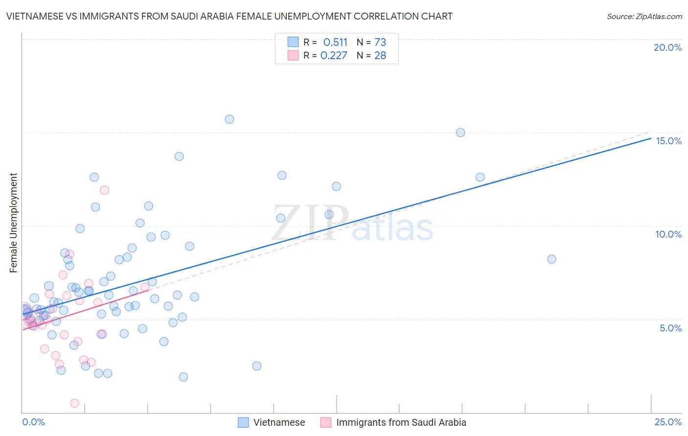 Vietnamese vs Immigrants from Saudi Arabia Female Unemployment