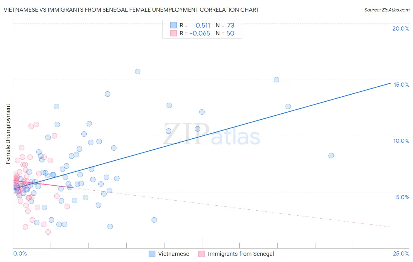 Vietnamese vs Immigrants from Senegal Female Unemployment