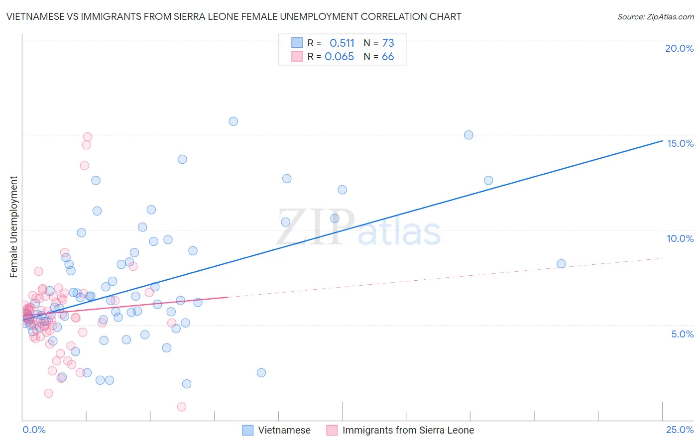 Vietnamese vs Immigrants from Sierra Leone Female Unemployment