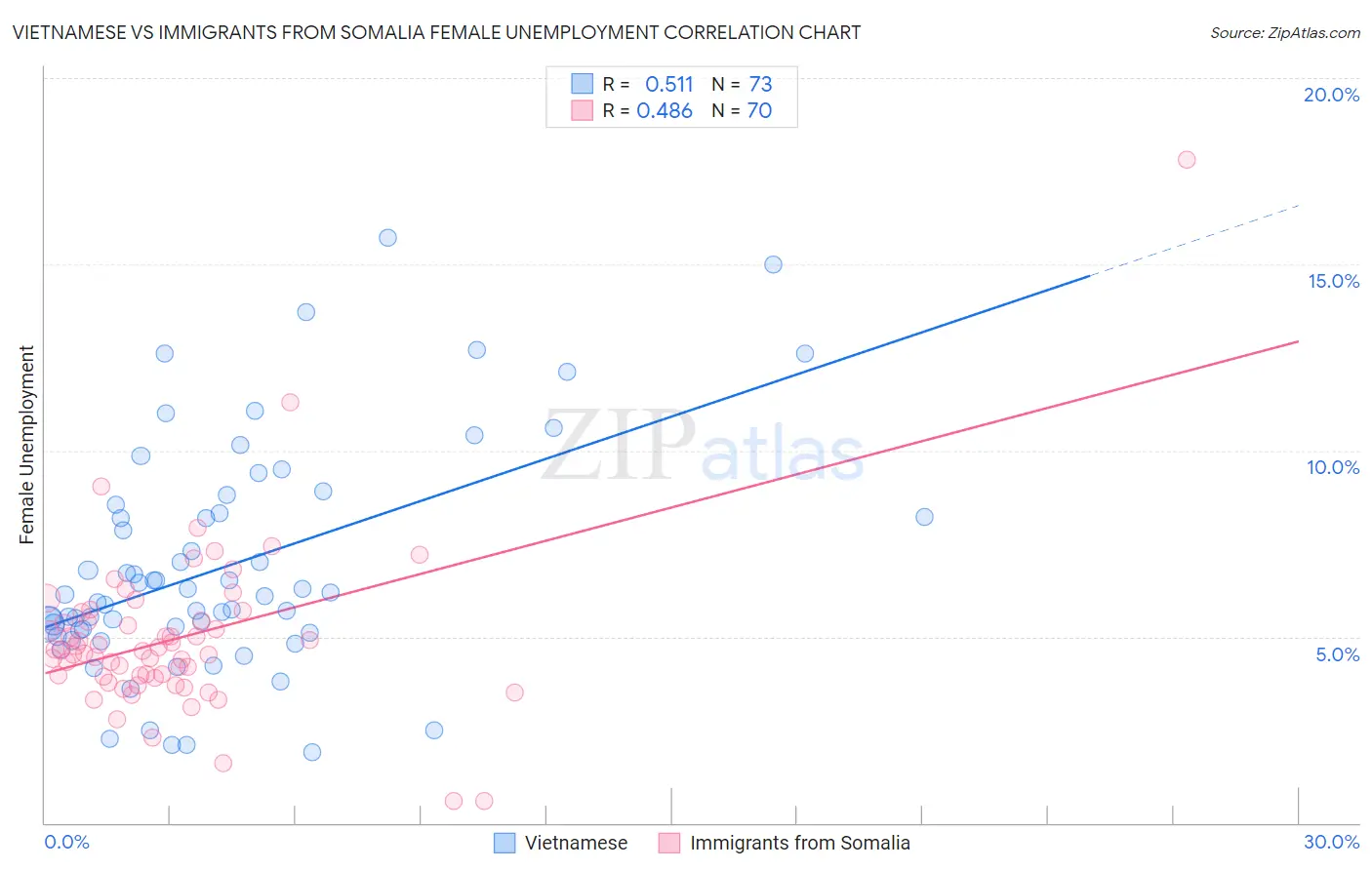 Vietnamese vs Immigrants from Somalia Female Unemployment