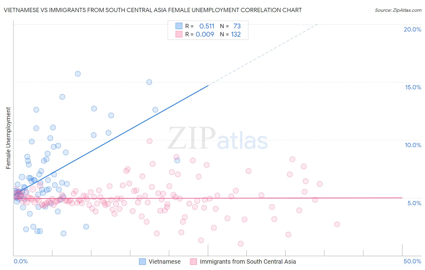 Vietnamese vs Immigrants from South Central Asia Female Unemployment