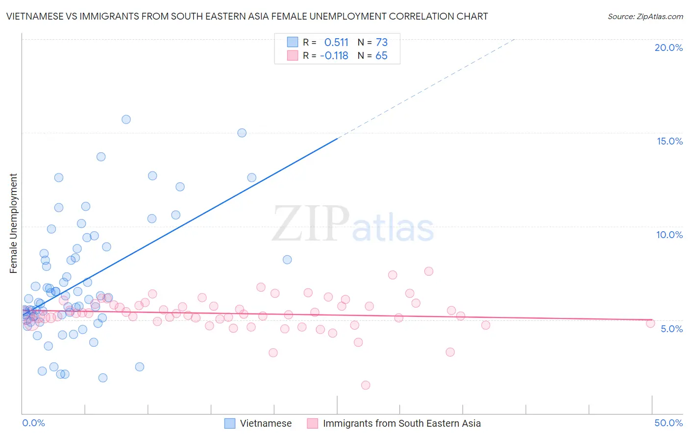 Vietnamese vs Immigrants from South Eastern Asia Female Unemployment