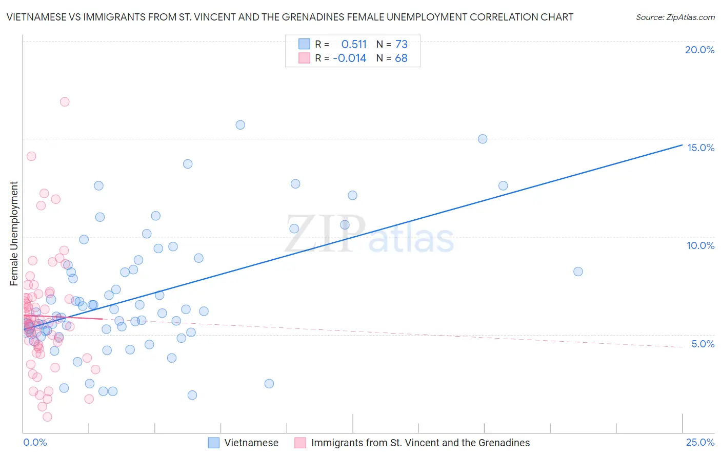 Vietnamese vs Immigrants from St. Vincent and the Grenadines Female Unemployment