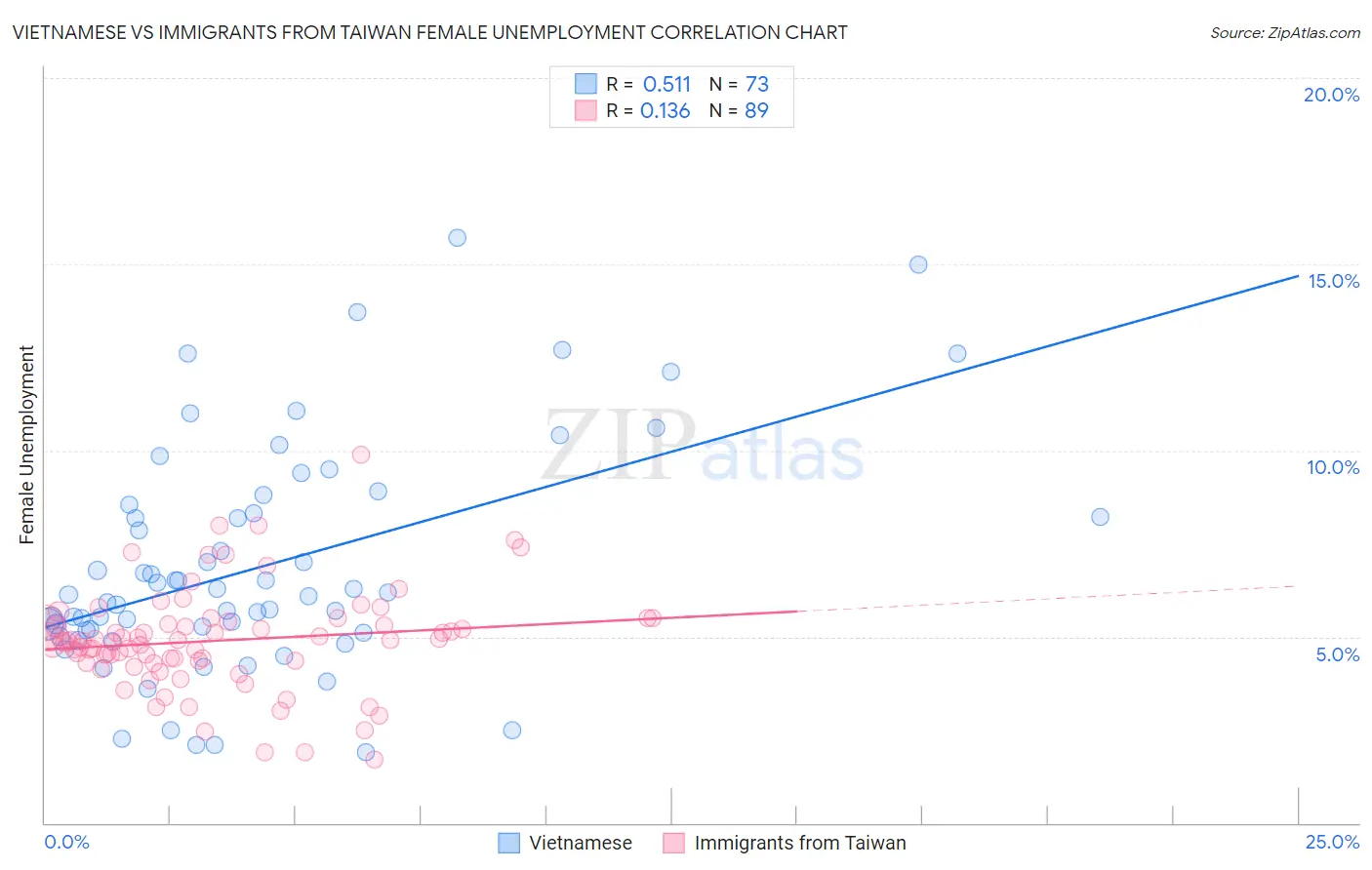 Vietnamese vs Immigrants from Taiwan Female Unemployment
