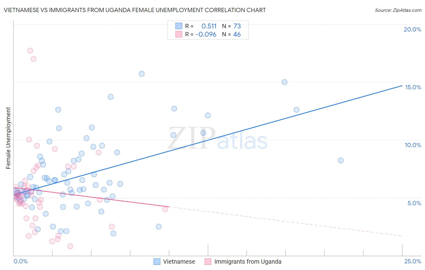 Vietnamese vs Immigrants from Uganda Female Unemployment