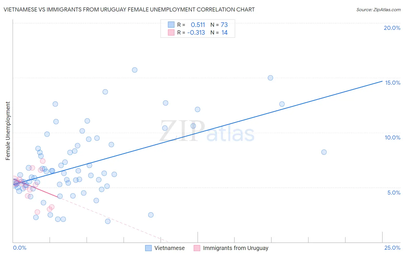 Vietnamese vs Immigrants from Uruguay Female Unemployment