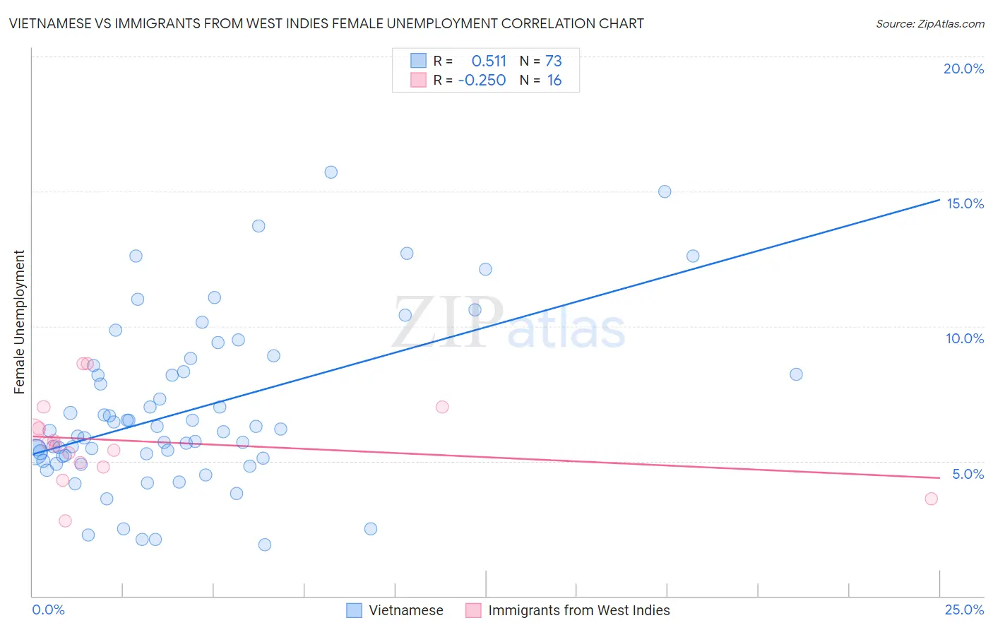 Vietnamese vs Immigrants from West Indies Female Unemployment