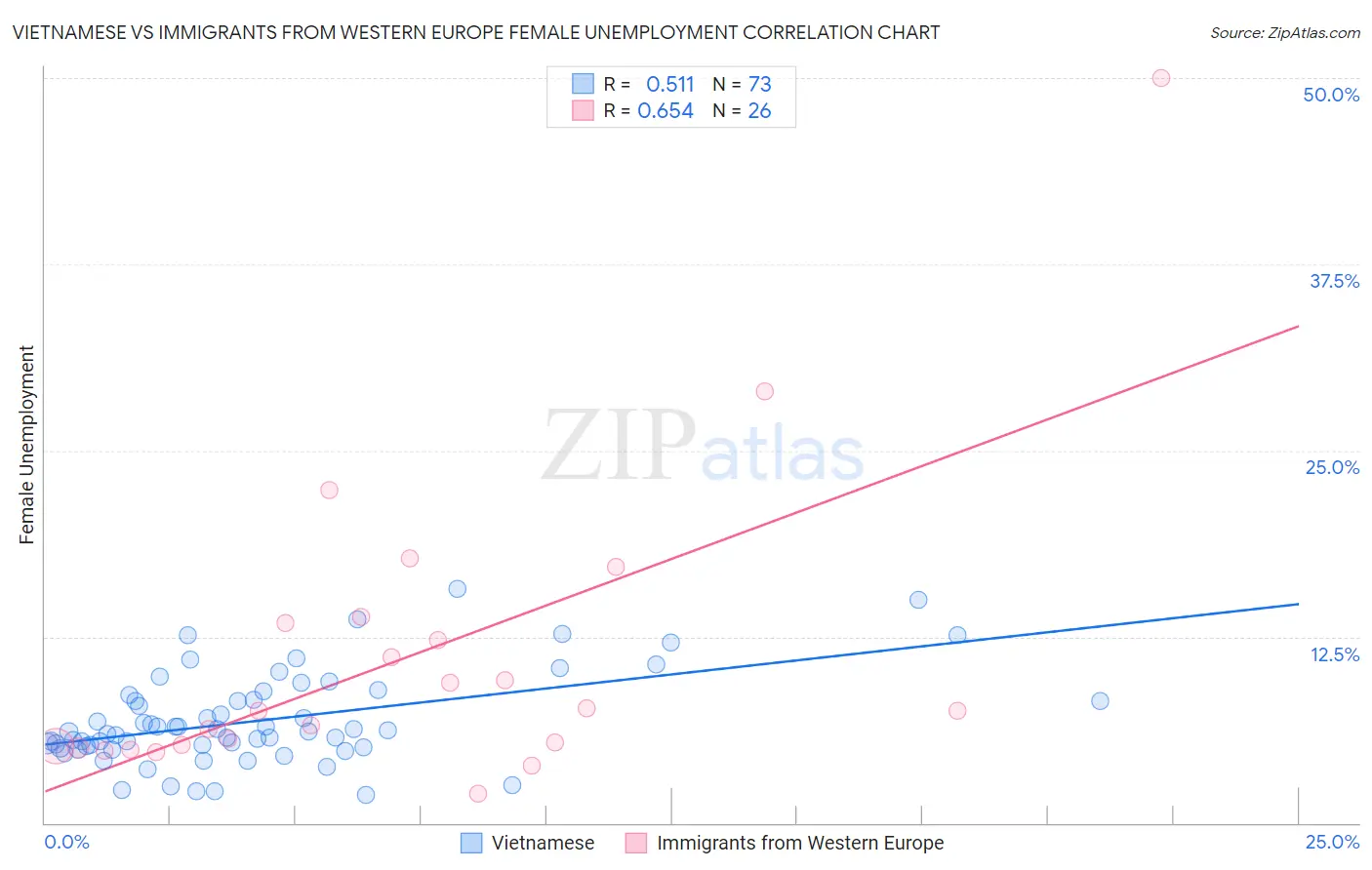 Vietnamese vs Immigrants from Western Europe Female Unemployment