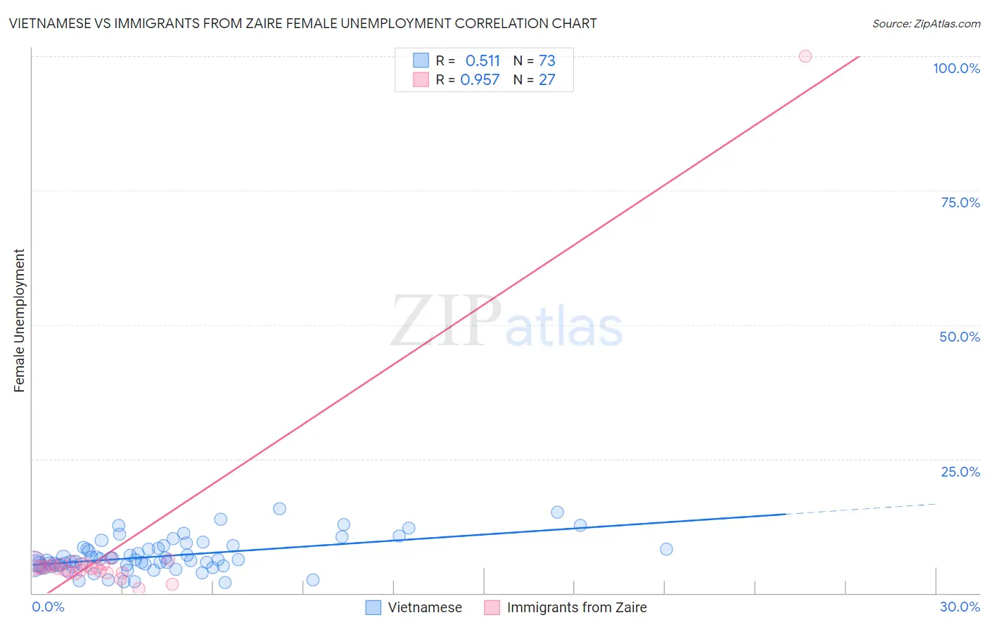 Vietnamese vs Immigrants from Zaire Female Unemployment
