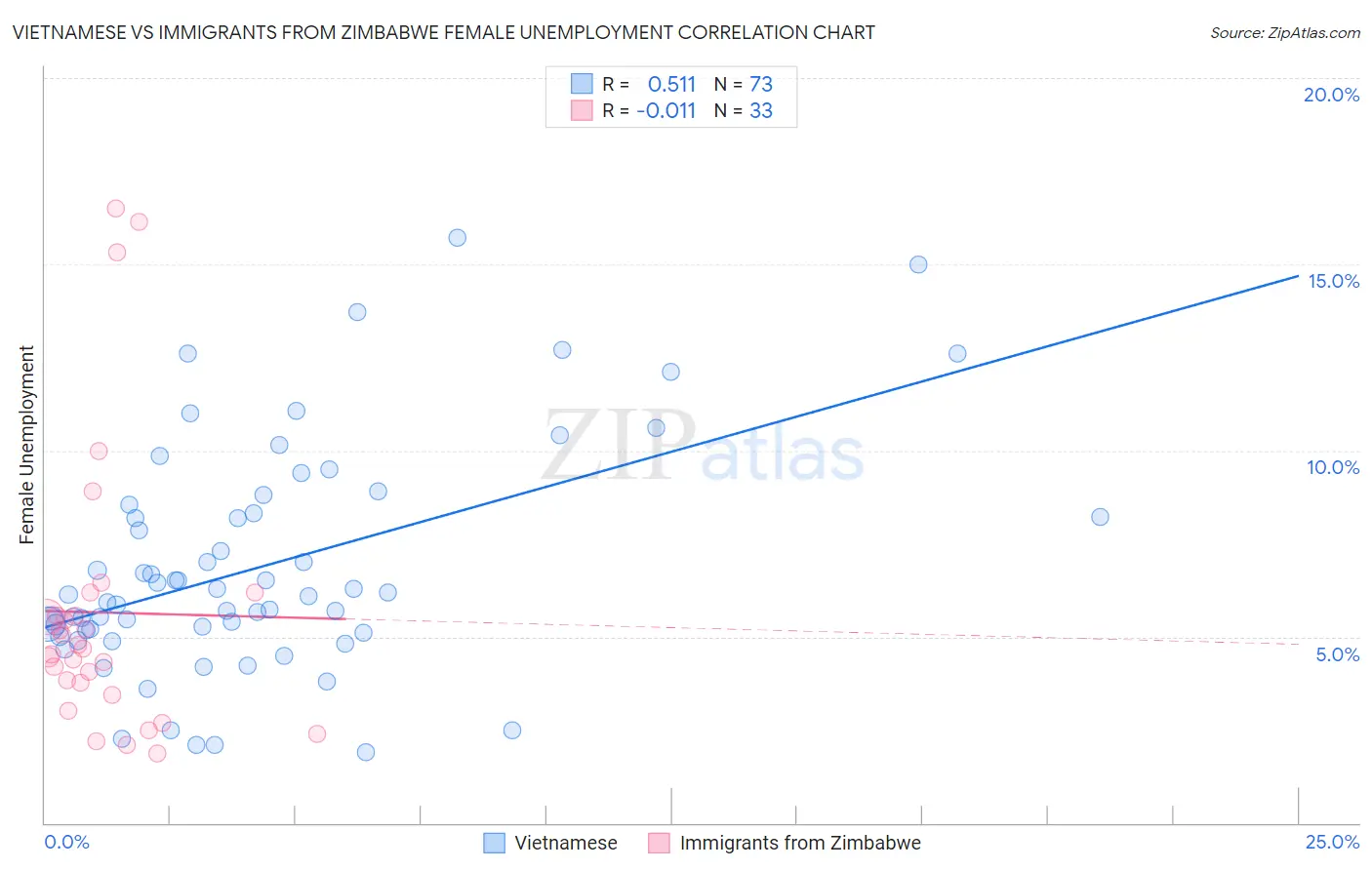 Vietnamese vs Immigrants from Zimbabwe Female Unemployment