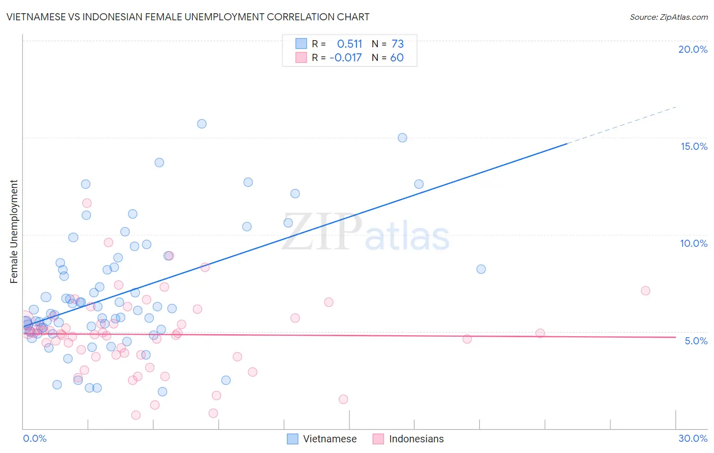 Vietnamese vs Indonesian Female Unemployment