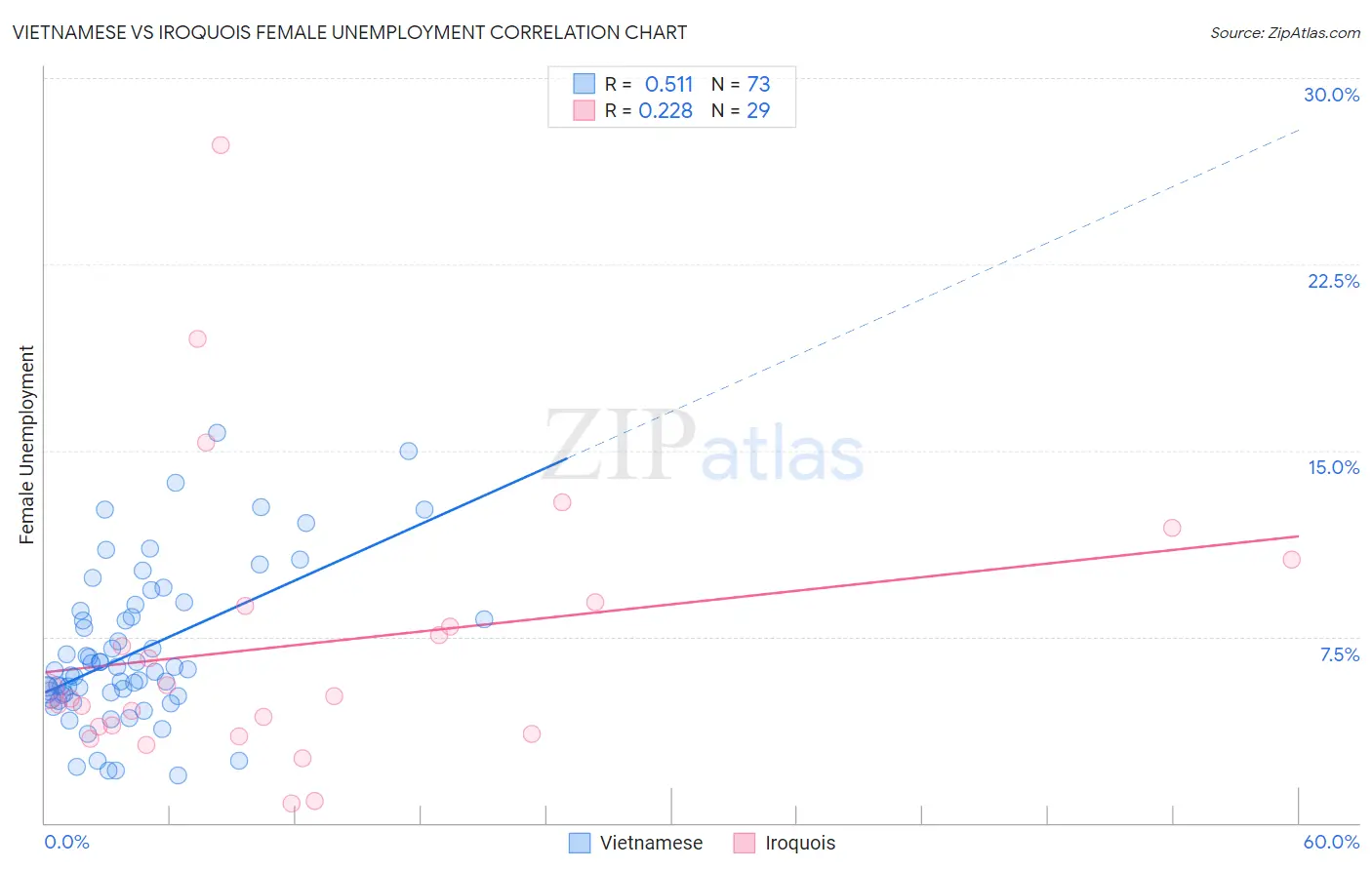 Vietnamese vs Iroquois Female Unemployment