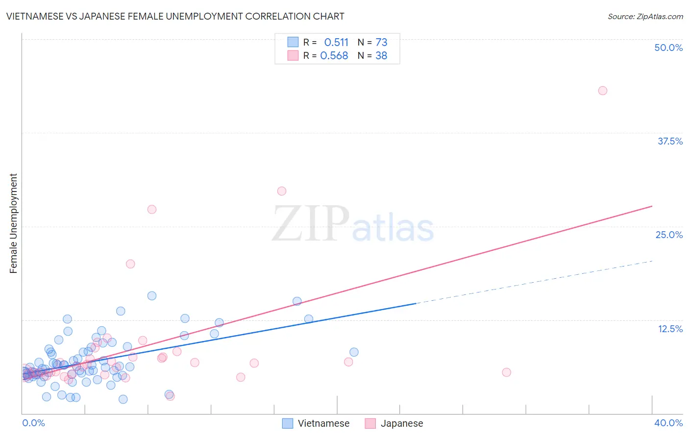 Vietnamese vs Japanese Female Unemployment