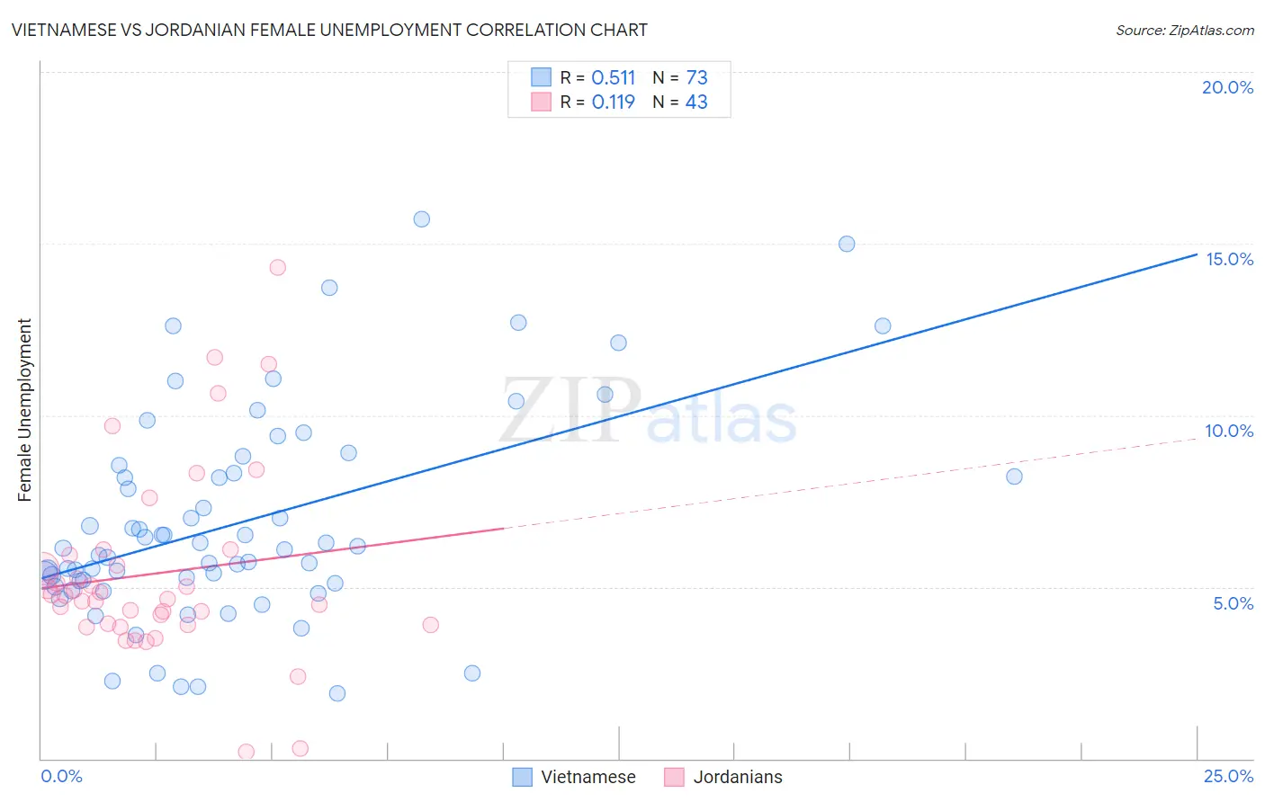 Vietnamese vs Jordanian Female Unemployment