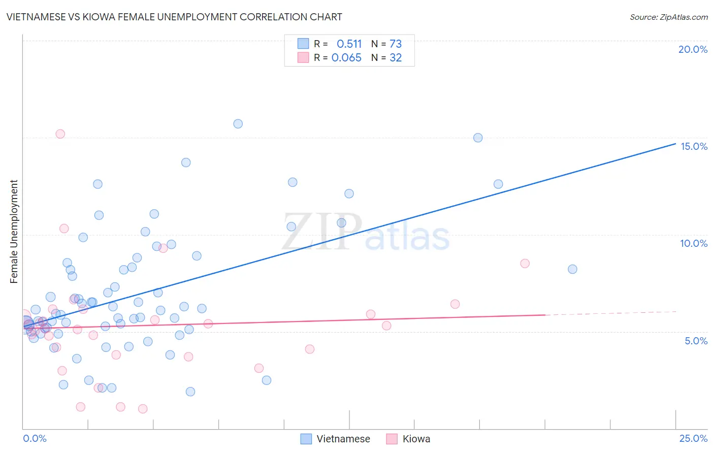 Vietnamese vs Kiowa Female Unemployment