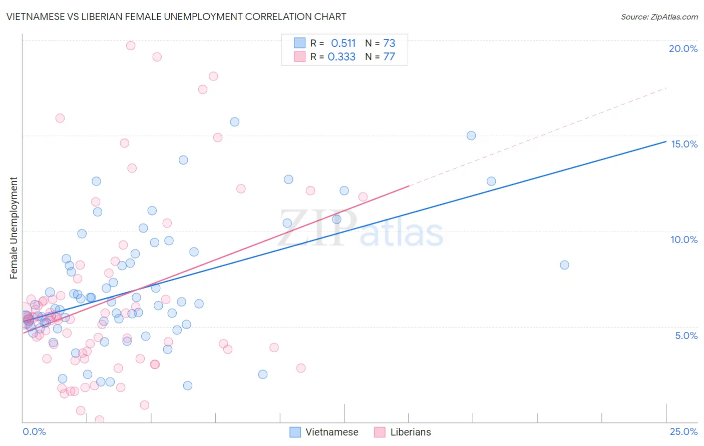 Vietnamese vs Liberian Female Unemployment
