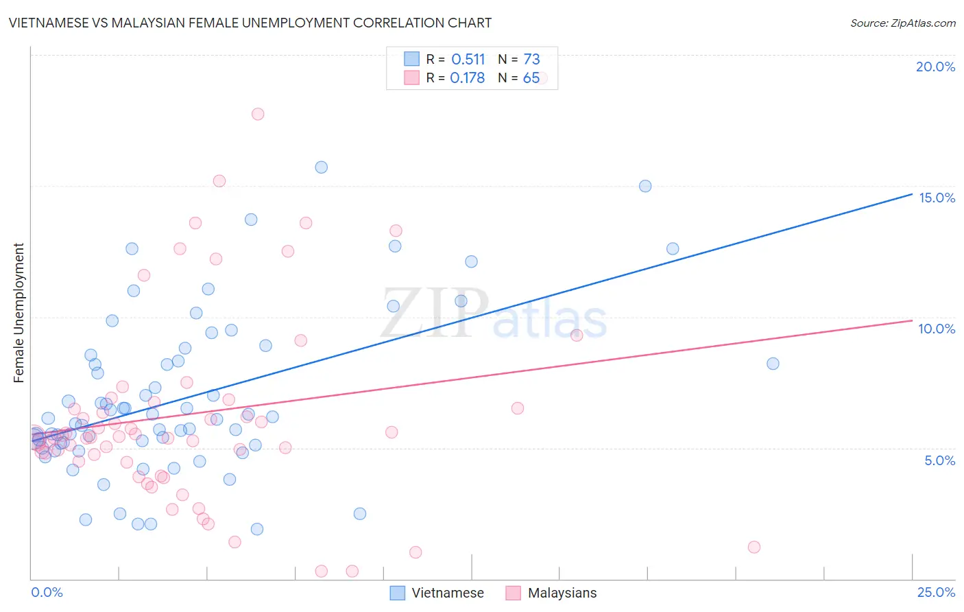 Vietnamese vs Malaysian Female Unemployment