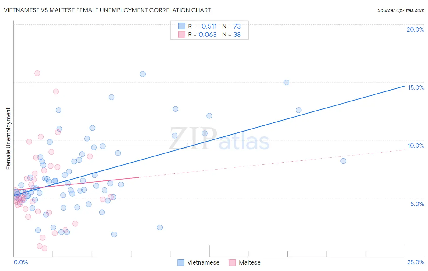 Vietnamese vs Maltese Female Unemployment