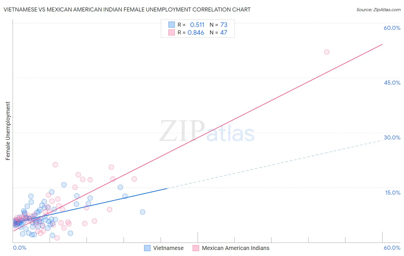 Vietnamese vs Mexican American Indian Female Unemployment
