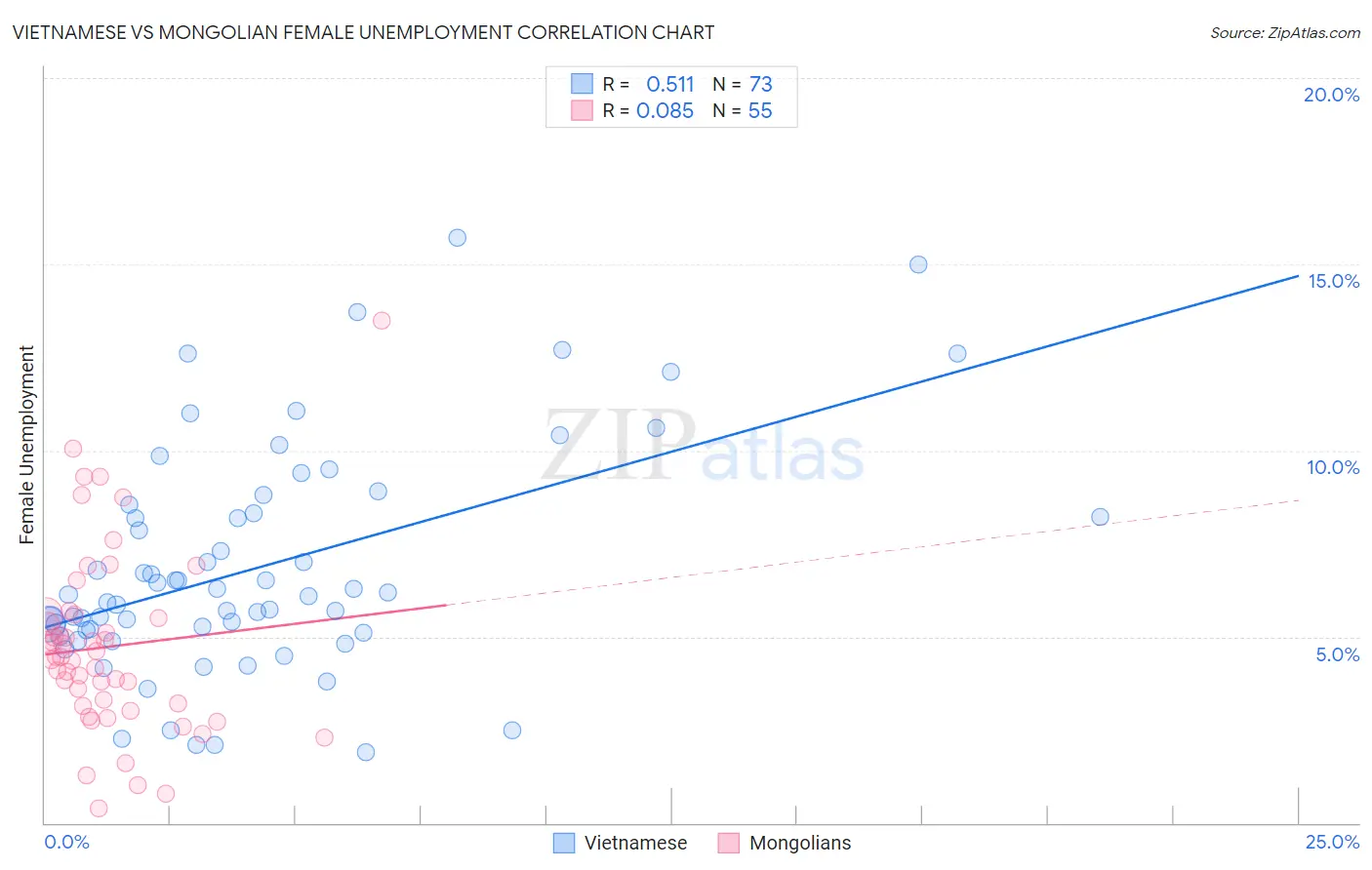 Vietnamese vs Mongolian Female Unemployment