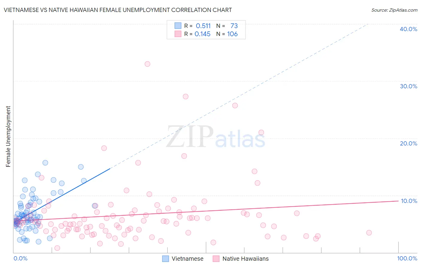Vietnamese vs Native Hawaiian Female Unemployment