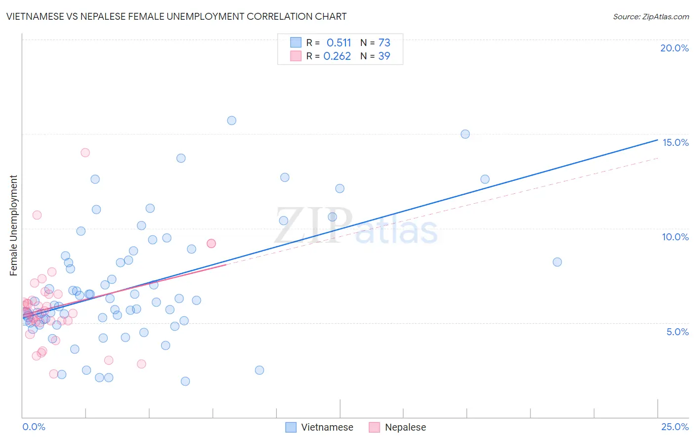 Vietnamese vs Nepalese Female Unemployment