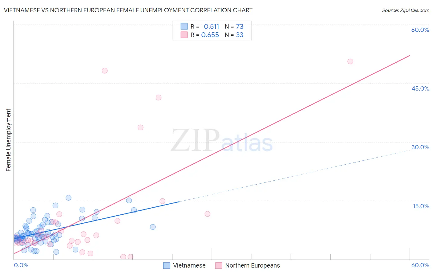 Vietnamese vs Northern European Female Unemployment