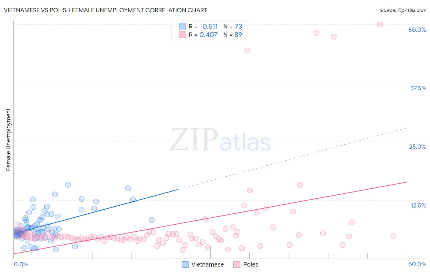 Vietnamese vs Polish Female Unemployment