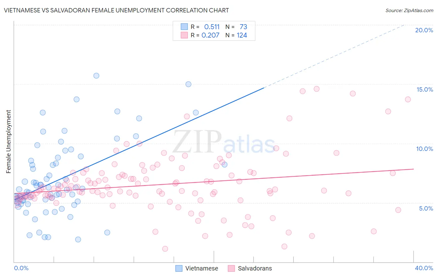 Vietnamese vs Salvadoran Female Unemployment