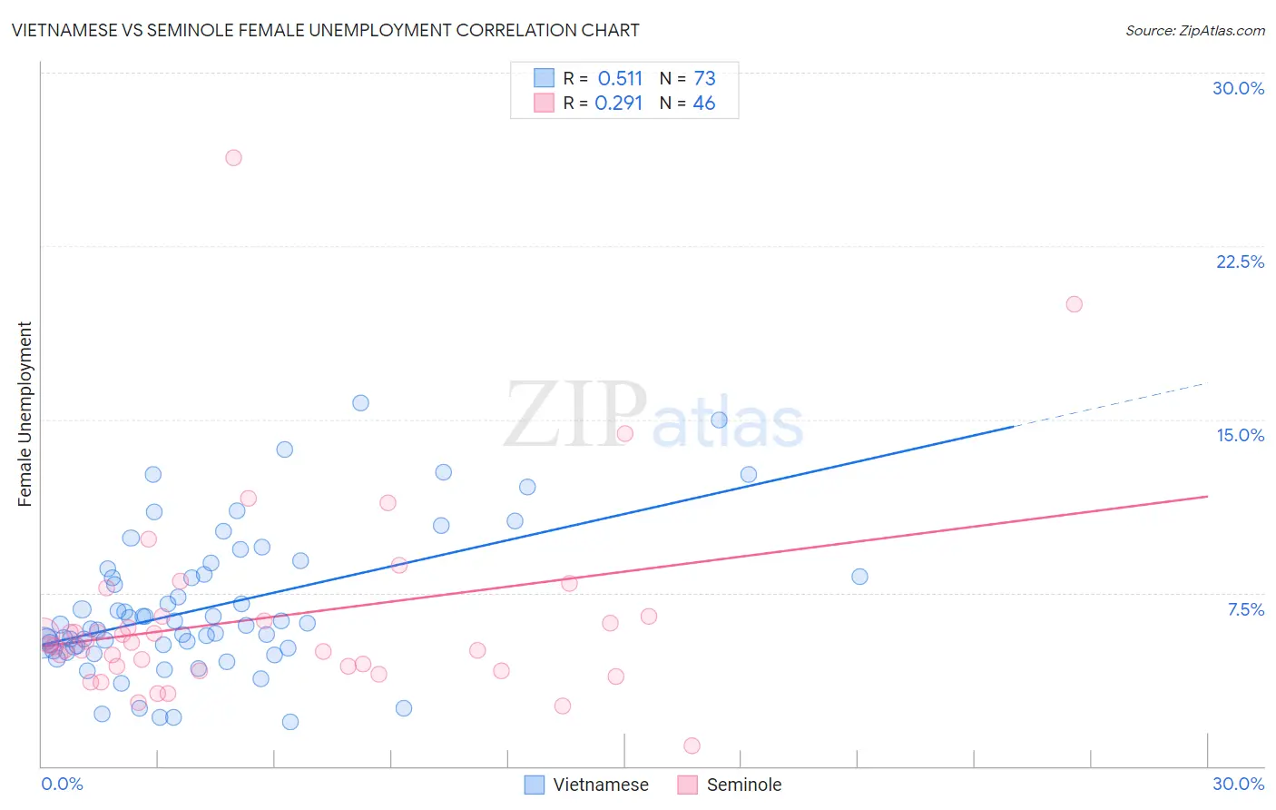 Vietnamese vs Seminole Female Unemployment