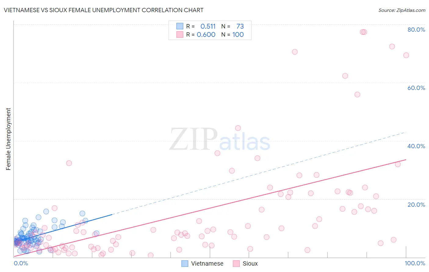 Vietnamese vs Sioux Female Unemployment