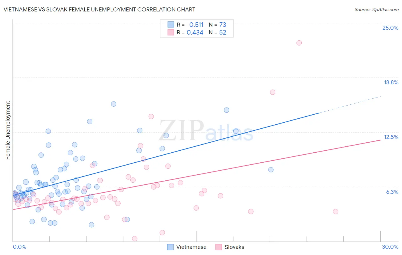 Vietnamese vs Slovak Female Unemployment
