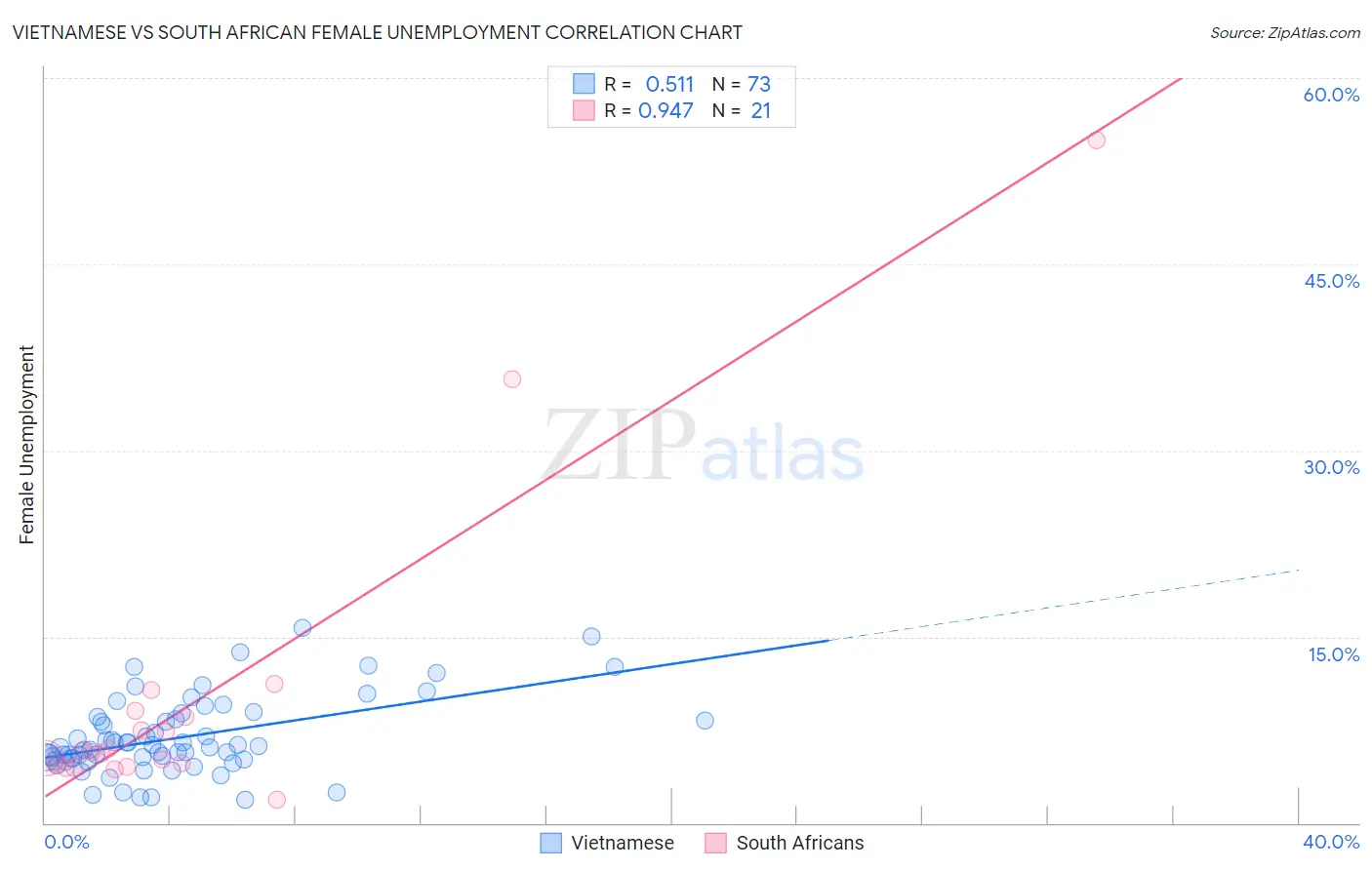 Vietnamese vs South African Female Unemployment