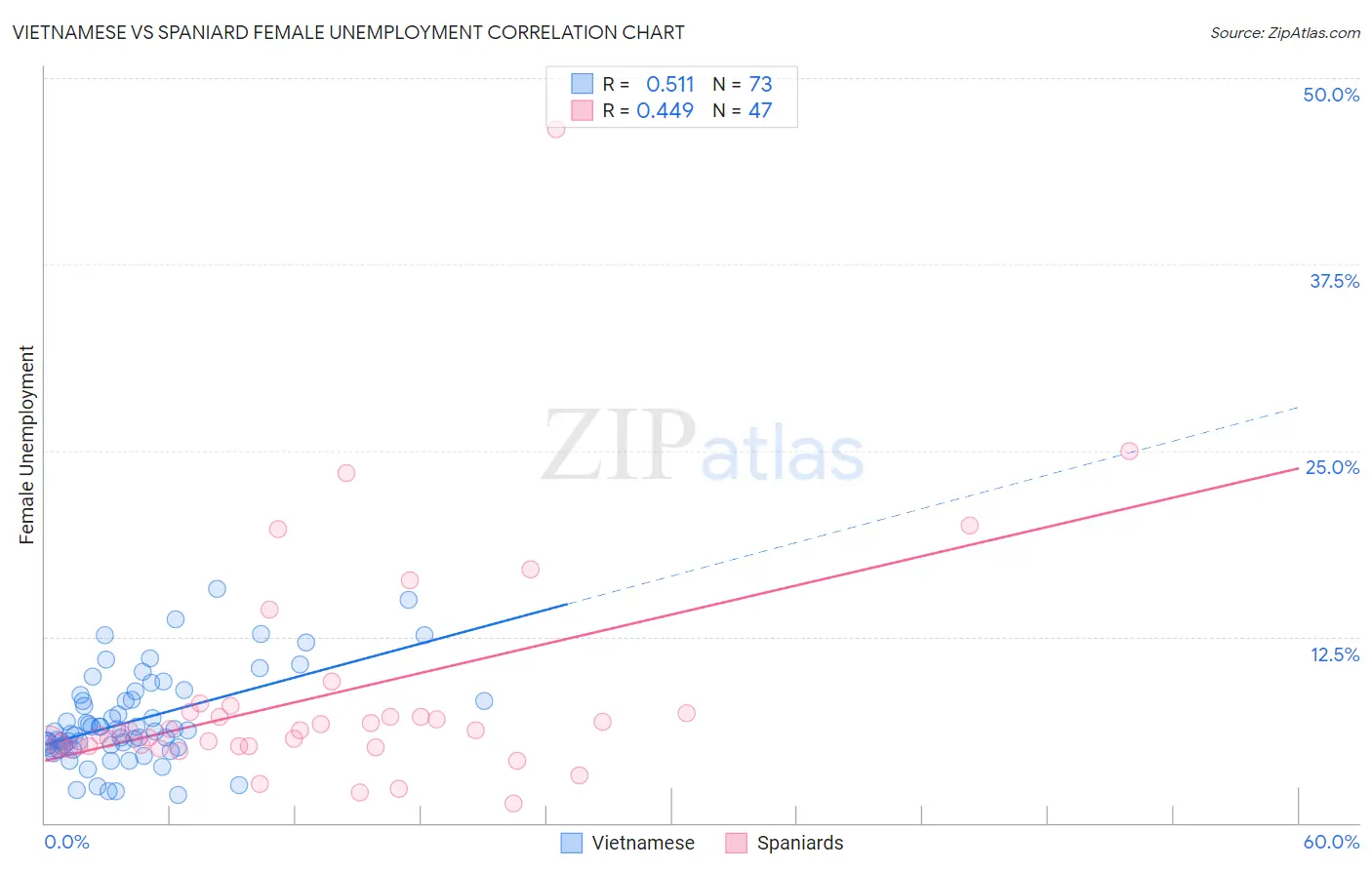 Vietnamese vs Spaniard Female Unemployment